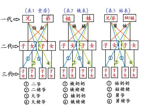 表 堂 怎麼分